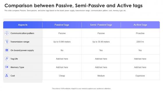 Comparison Between Passive Semi Passive And Active Tags