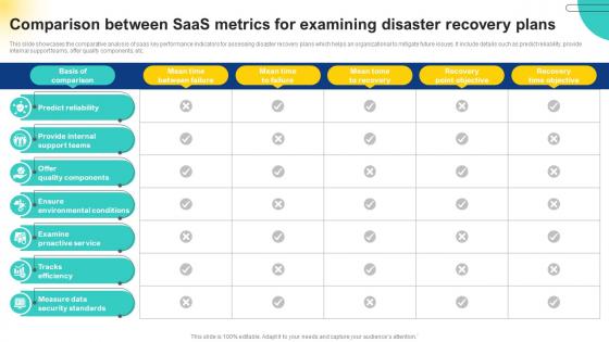 Comparison Between Saas Metrics For Examining Disaster Recovery Plans