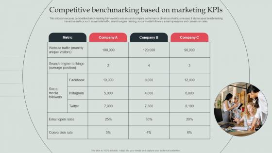 Competitive Benchmarking Based On Marketing KPIs Types Of Competitor Analysis Framework