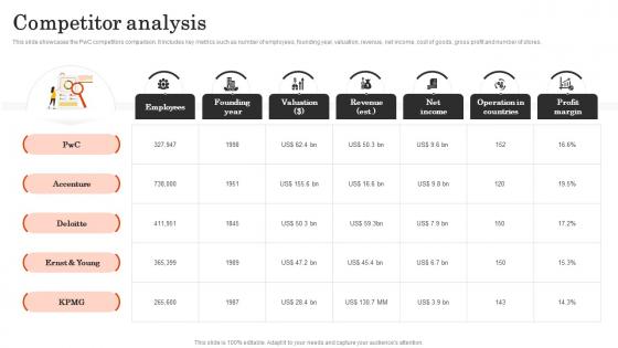 Competitor Analysis Pwc Company Profile Ppt Icon Deck CP SS