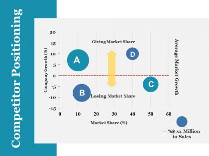 Competitor positioning ppt file information