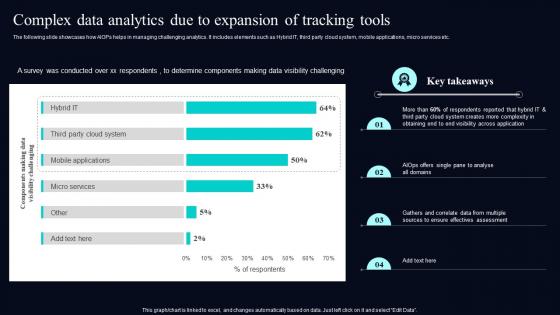 Complex Data Analytics Due To Expansion Deploying AIOps At Workplace AI SS V