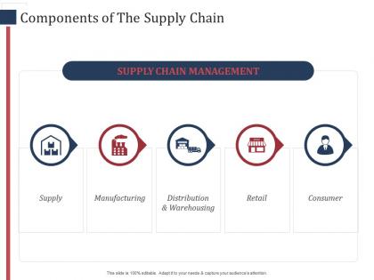 Components of the supply chain scm performance measures ppt introduction