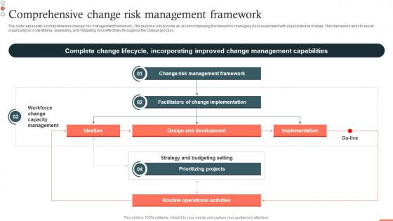 Comprehensive Change Risk Management Framework Change Management Risk Assessment CM SS