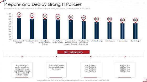 Computer system security prepare and deploy strong it policies