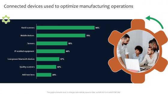 Connected Devices Used To Deployment Of Manufacturing Strategies Strategy SS V