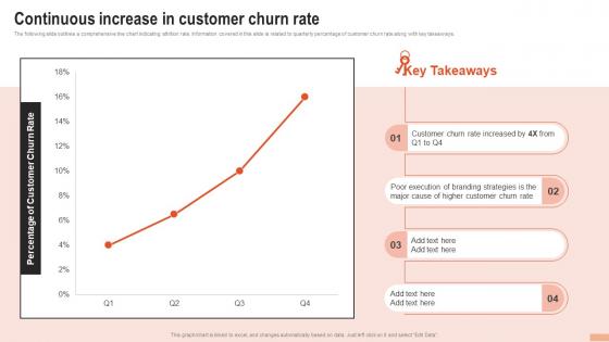 Continuous Increase In Customer Churn Rate Developing Branding Strategies