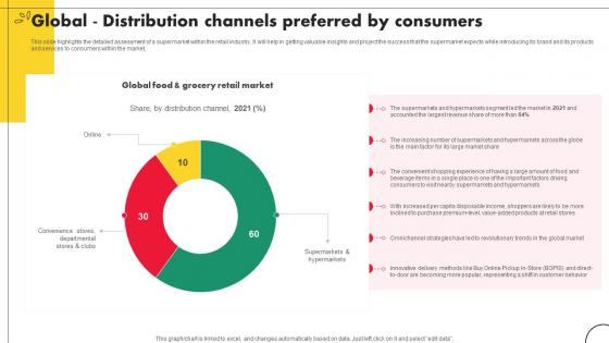 Convenience Store Business Plan Global Distribution Channels Preferred By Consumers BP SS V