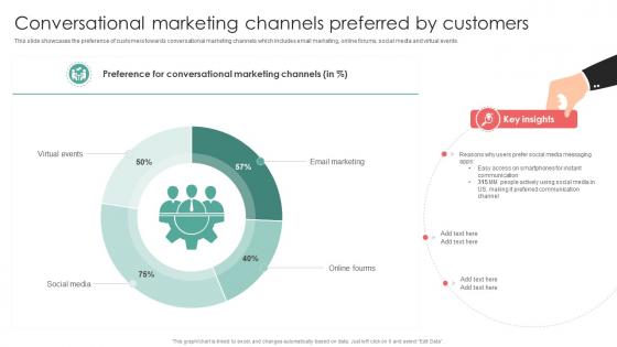 Conversational Marketing Channels Preferred By Customers Conversational Marketing Strategies To Improve