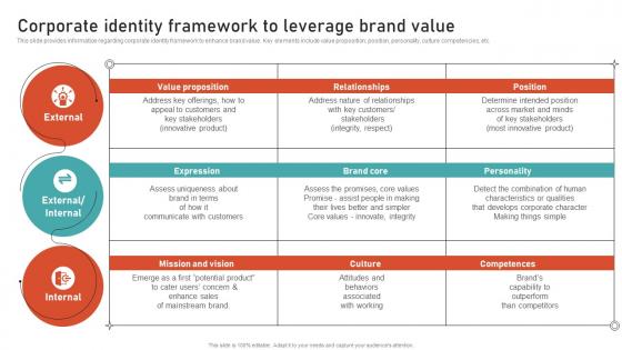 Corporate Identity Framework To Leverage Brand Value Leveraging Brand Equity For Product