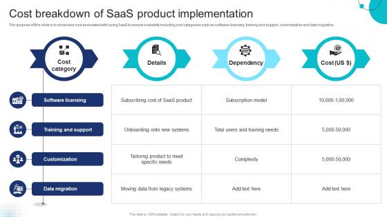 Cost Breakdown Of SaaS Product Implementation