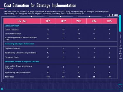 Cost estimation for strategy implementation overcome challenge cyber security healthcare