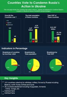 Countries vote to condemn russias action in ukraine presentation report infographic ppt pdf document