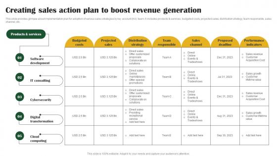 Creating Sales Action Plan Key Customer Account Management Tactics Strategy SS V