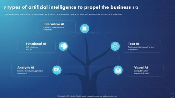 Creating Value With Machine Learning 5 Types Of Artificial Intelligence To Propel The Business