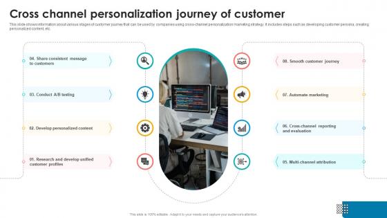 Cross Channel Personalization Journey Of Customer