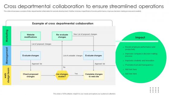 Cross Departmental Collaboration To Sales Management Optimization Best Practices To Close SA SS