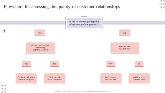 CS Playbook Flowchart For Assessing The Quality Of Customer Relationships