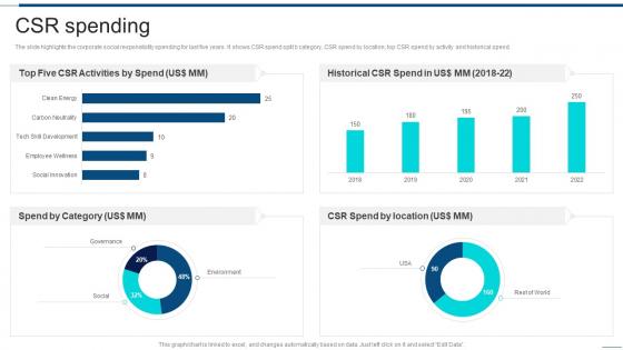 CSR Spending Information Technology Company Profile Ppt Demonstration