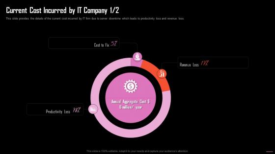 Current Cost Incurred By IT Company Information Technology Maintenance Ppt Themes