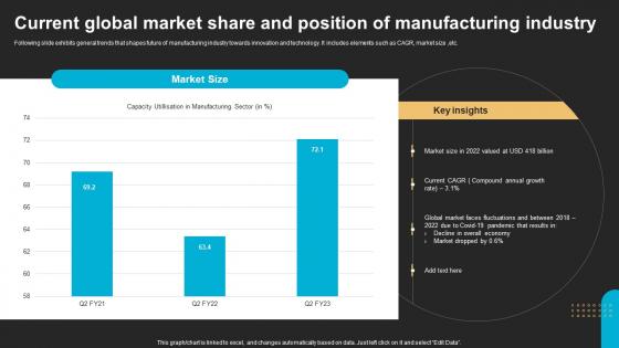 Current Global Market Share And Position Of Manufacturing Industry FIO SS