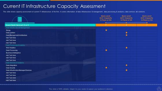 Current it assessment artificial intelligence and machine learning