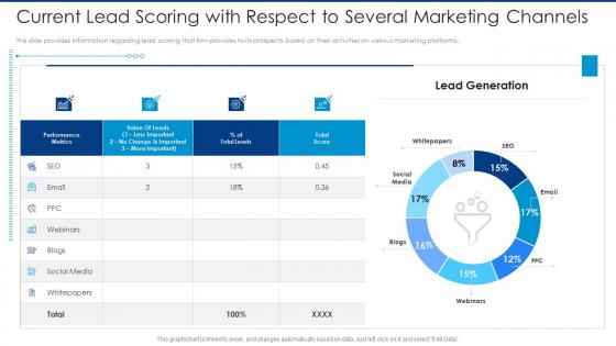 Current lead scoring automated lead scoring modelling ppt inspiration topics