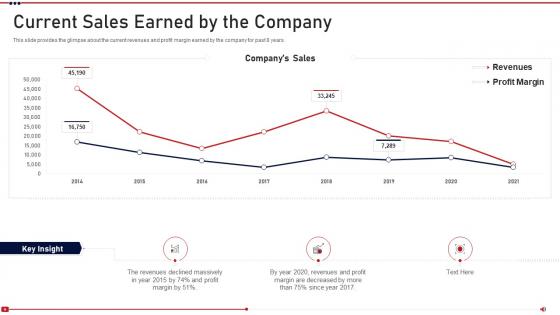 Current sales earned promoting on youtube channel