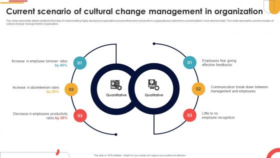 Current Scenario Of Cultural Change Management In Organization Navigating Cultural Change CM SS V