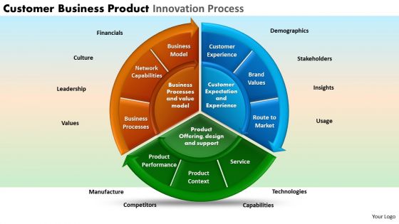 Customer business product innovation process powerpoint slides and ppt templates db