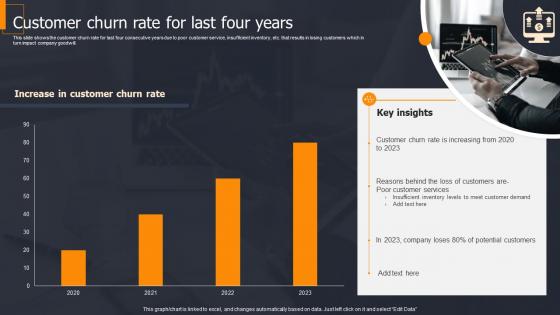 Customer Churn Rate For Last Four Years Business Process Change Management