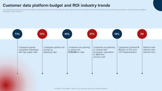 Customer Data Platform Budget And Roi Industry Developing Unified Customer MKT SS V