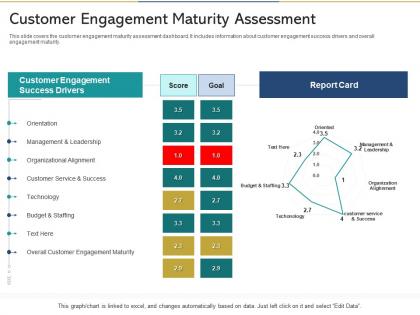 Customer engagement maturity assessment reshaping product marketing campaign ppt grid