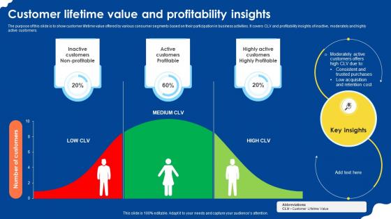 Customer Lifetime Value And Profitability Insights