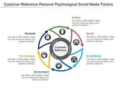 Customer reference personal psychological social media factors