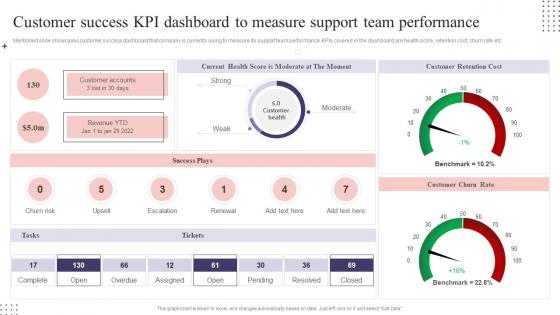 Customer Success KPI Dashboard To Measure Support Team CS Playbook