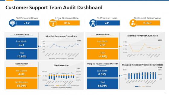 Customer Support Team Audit Dashboard Edu Ppt