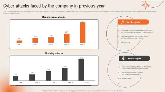 Cyber Attacks Faced By The Company In Previous Year Deploying Computer Security Incident Management