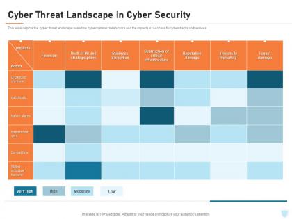 Cyber security it cyber threat landscape in cyber security ppt powerpoint model slides