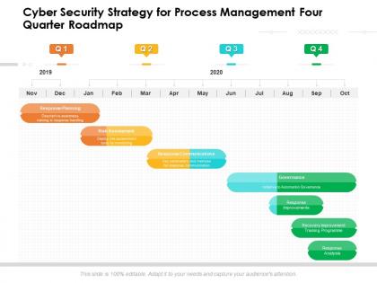 Cyber security strategy for process management four quarter roadmap