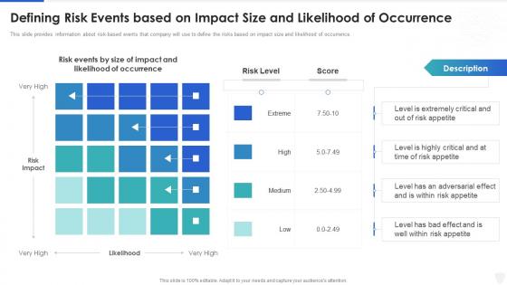 Cybersecurity and digital business risk management defining risk events based on impact