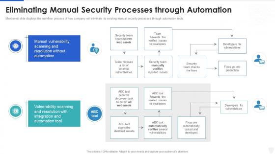 Cybersecurity and digital business risk management eliminating manual security processes