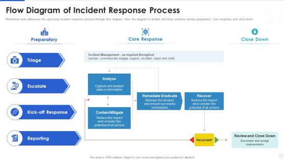 Cybersecurity and digital business risk management flow diagram of incident response process