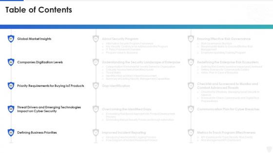 Cybersecurity and digital business risk management table of contents