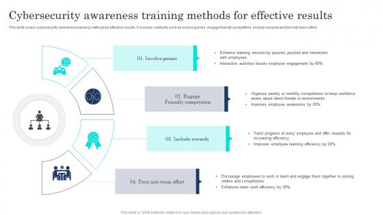 Cybersecurity Awareness Training Methods For Effective Results