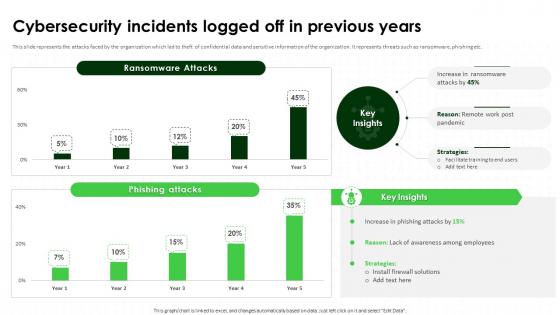 Cybersecurity Incidents Logged Off In Previous Years IT Security Awareness Training Cybersecurity SS