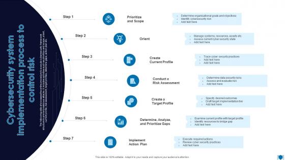 Cybersecurity System Implementation Process To Control Risk