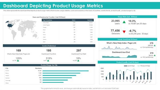 Dashboard depicting product usage metrics strategic product planning