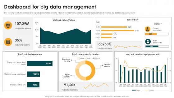 Dashboard For Big Data Management Big Data Analytics And Management