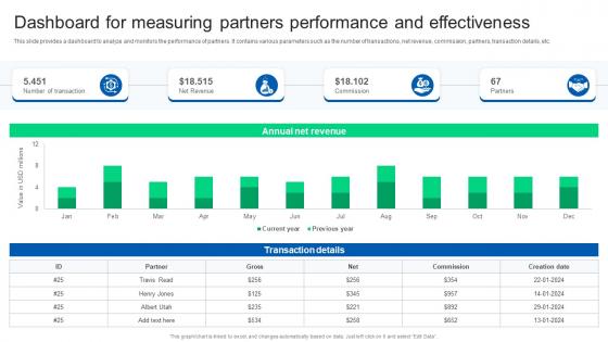 Dashboard For Measuring Partners Performance Formulating Strategy Partnership Strategy SS